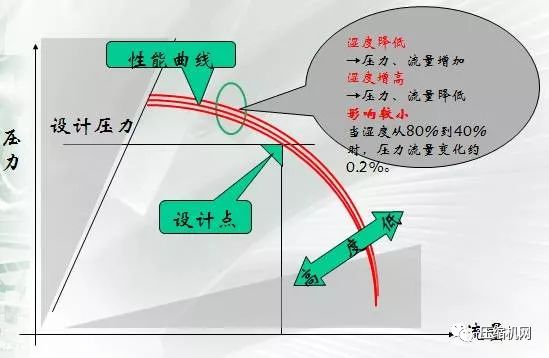 冰箱制冷性能曲线怎么看