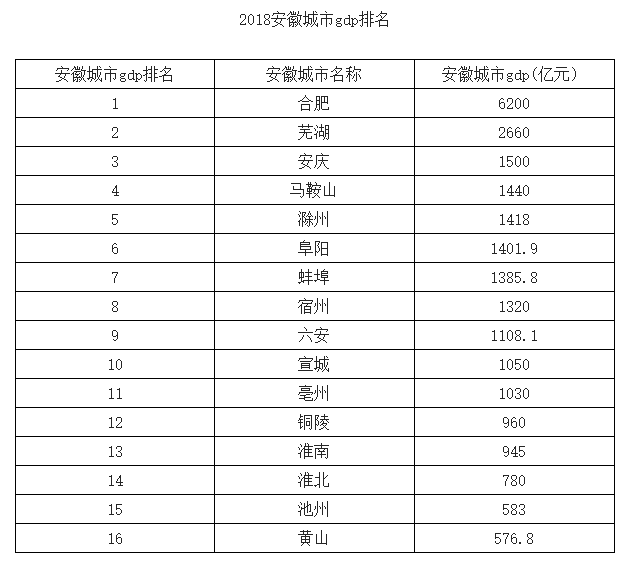 黄山gdp_安徽省人均GDP最高的10座城市(2)