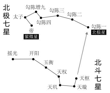 北极七星和北斗七星