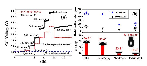 cop-400-io||cop-400-e15和商业iro2-ta2o5||pt全水电解池性能