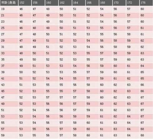 170cm标准体重 170cm标准体重画法
