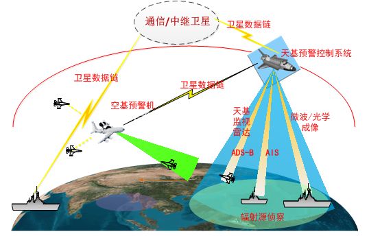 天基预警控制系统的任务功能为全球范围遂行雷达辐射源侦察,通信情报