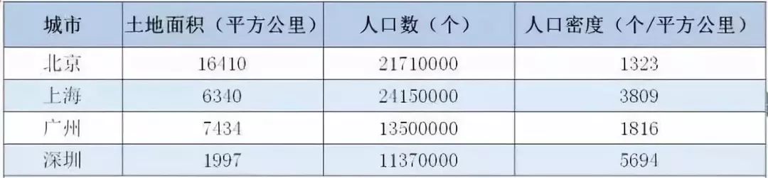 上海>广州>北京>深圳 北上广深的土地面积分别为16410,6340,7341,1997