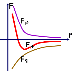 的增加,f引,f斥都减小,f斥比f引减小得快,f斥 f引,分子力表现为引力 C