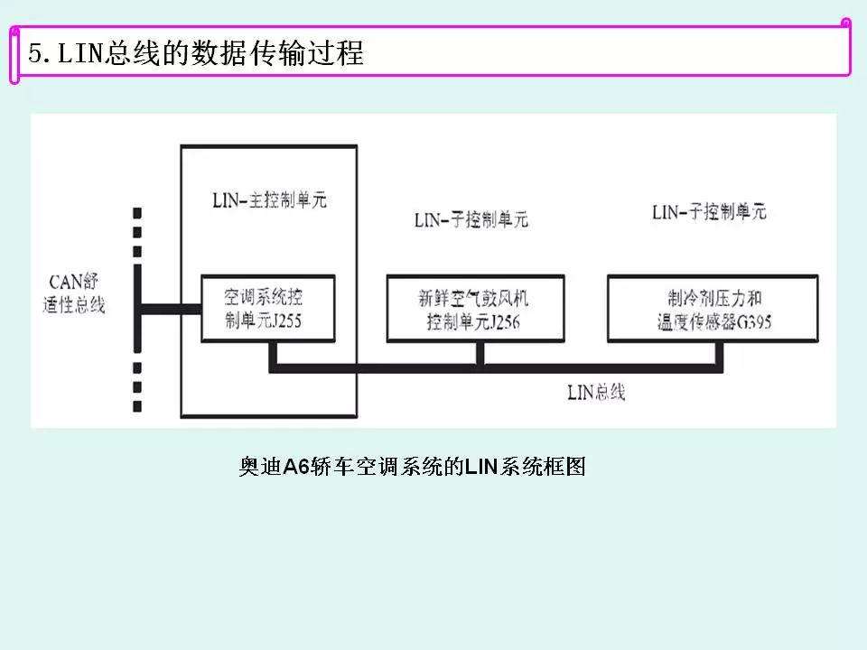 这是我见过讲得最透彻的汽车lin总线系统