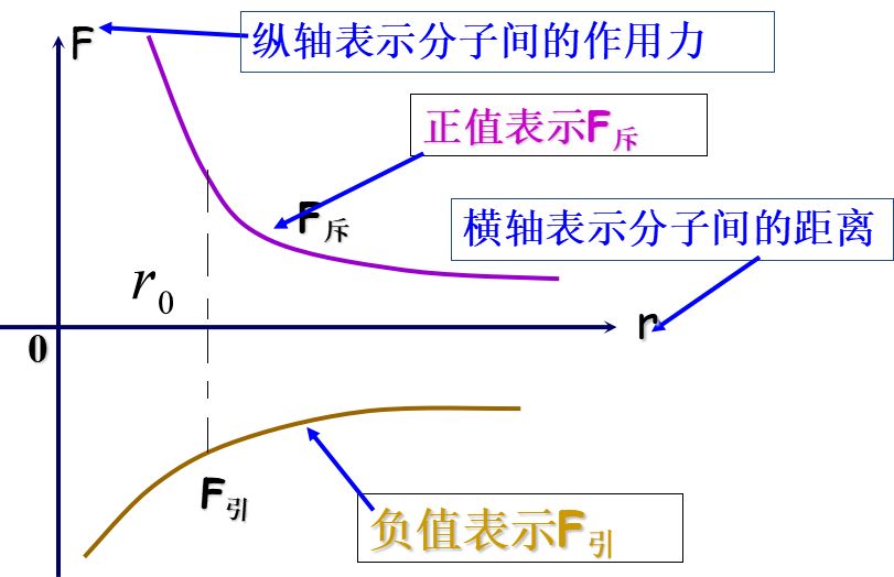 3,分子间的引力和斥力都跟分子间距离有关系.