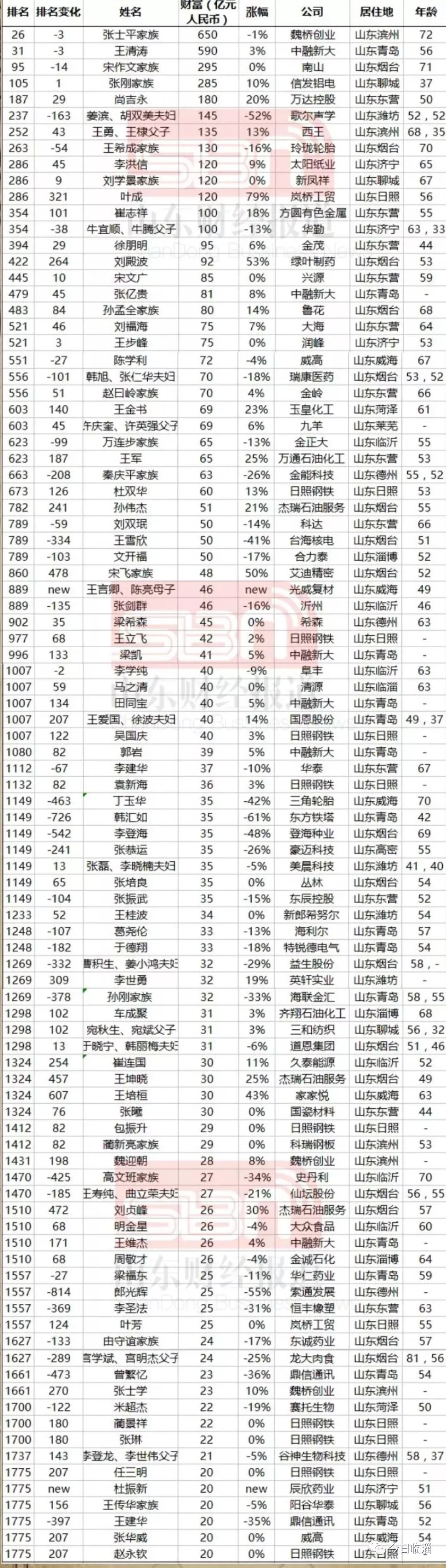 40亿家产临淄首富竟然是他