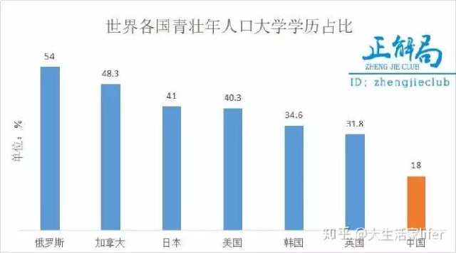 大学生人口比例_目前我国本科生占总人口的比例多少(3)