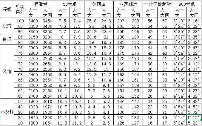 大学女生体质测试评分标准