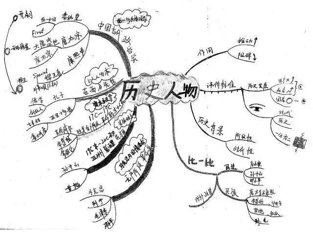 高中历史手绘版思维导图全汇总!文科生人手一份,必须滴!