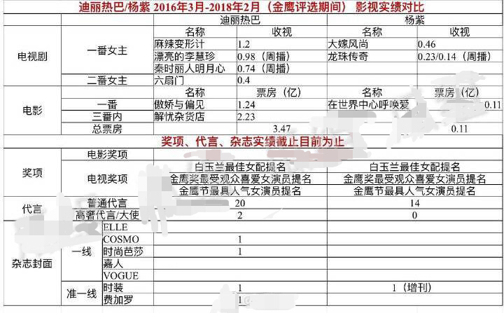 热巴和杨紫影视实绩曝光,作品多少一目了然,杨紫吃亏在评选规则