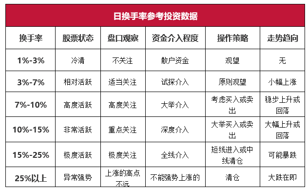 股票换手率高说明什么?