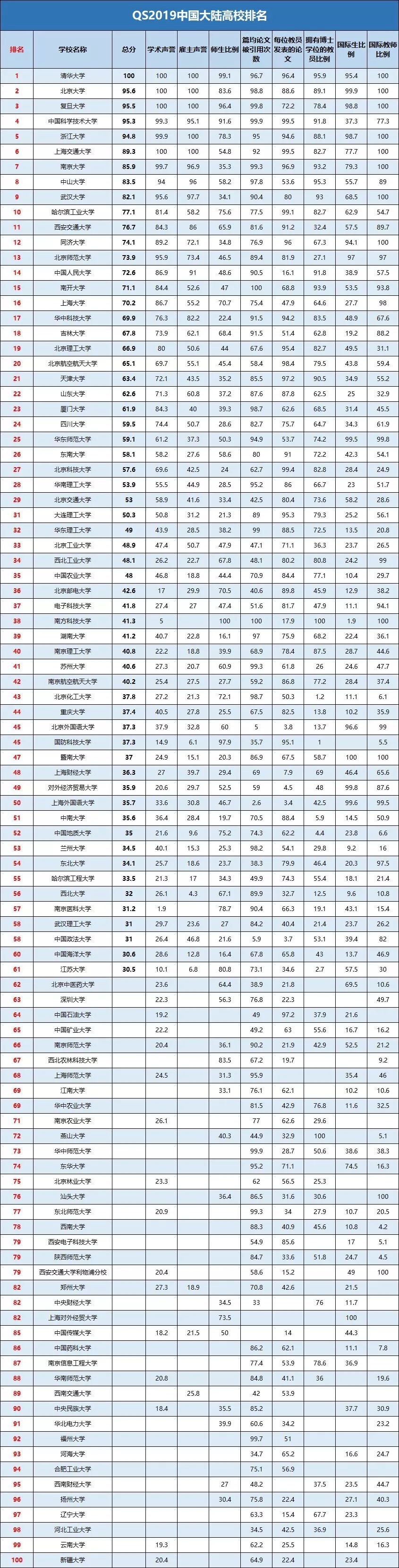 QS2019中国大陆高校排名，你心目中的学校排多少呢？