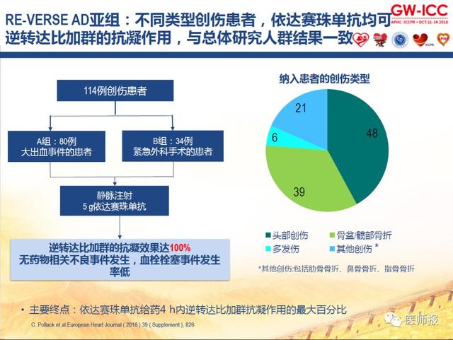 多发伤6例,其他创伤21例)患者的应用中,依达赛珠单抗逆转达比加群的