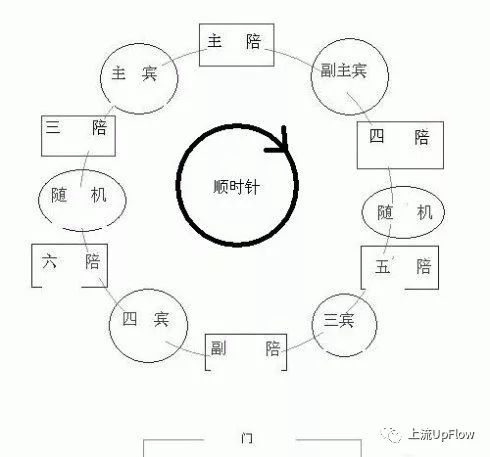 山东酒桌座位"潜规则"