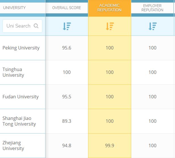 QS2019中国大陆高校排名，你心目中的学校排多少呢？