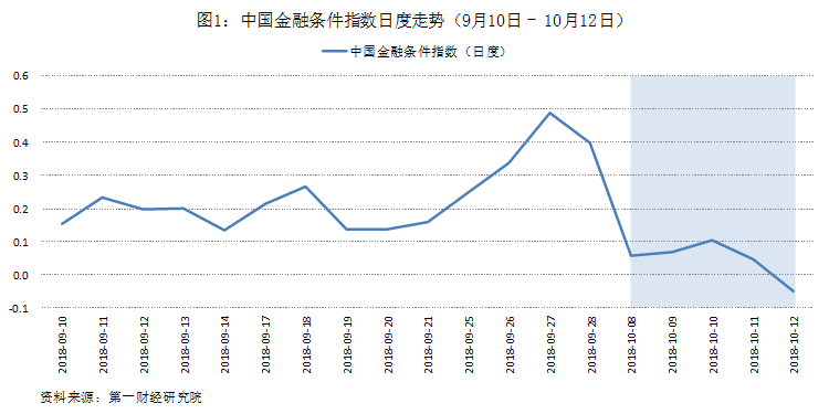 降准显著缓解非银资金压力第一财经研究院中国金融条件指数周报