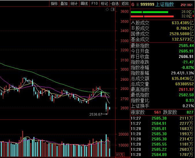 滬指和創業板指雙雙震蕩下跌 深圳板塊受消息面刺激掀漲停潮