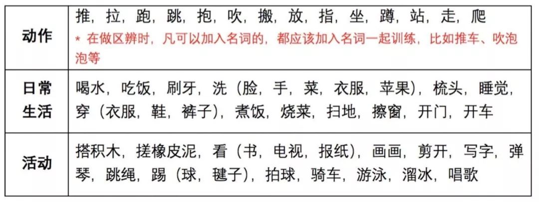 基础技能训练10:区辨常见的动词