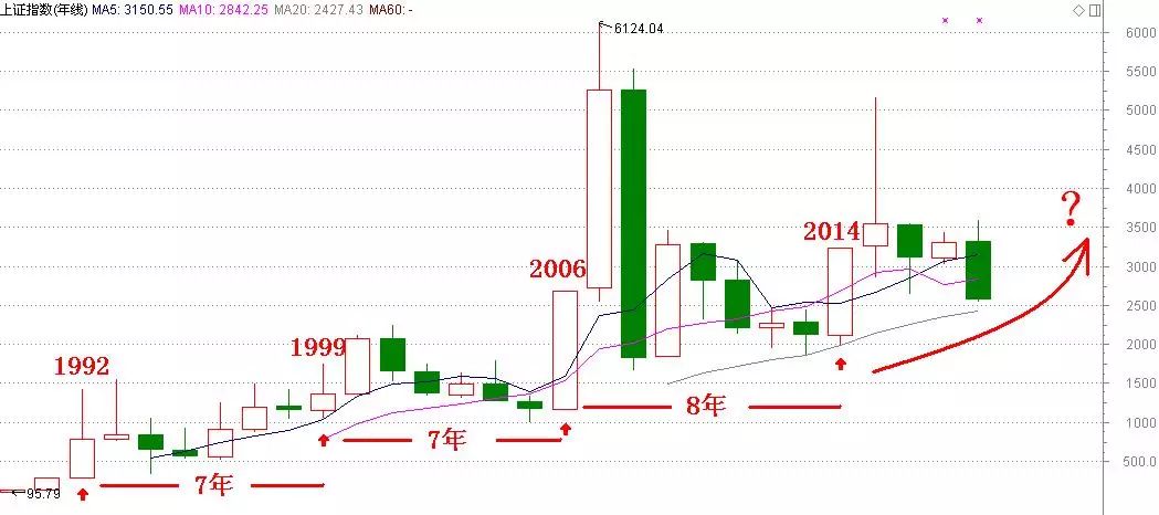 上证指数年线