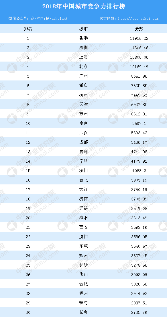 2018年中国城市排行榜_最新版：2018年中国科研城市排行榜单