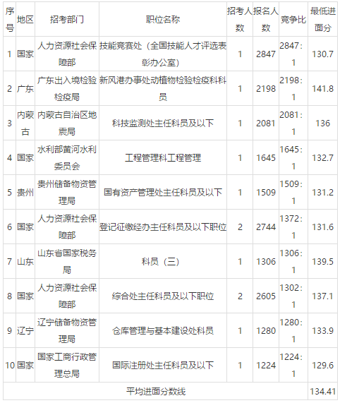 近3年国考热门岗位的最低进面分数 你有信心吗 考生