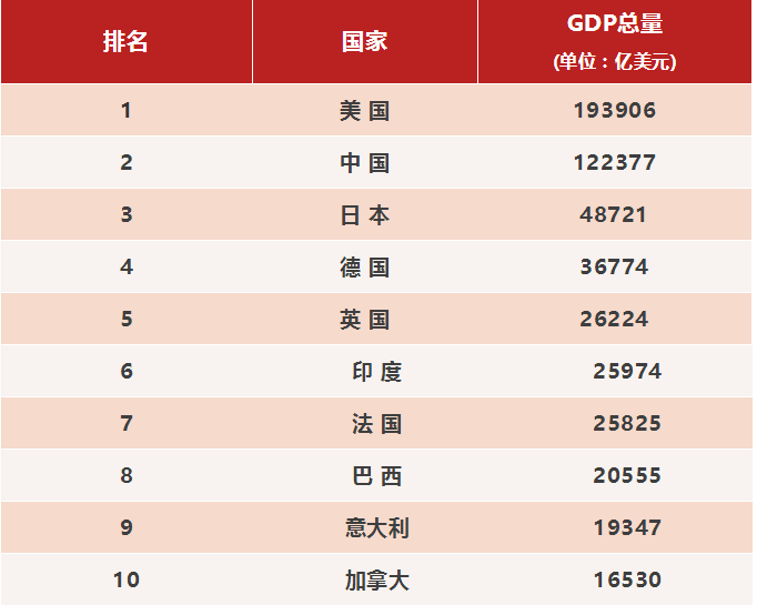 【世界排名】中国:人口第1,GDP第2,面积第3,身