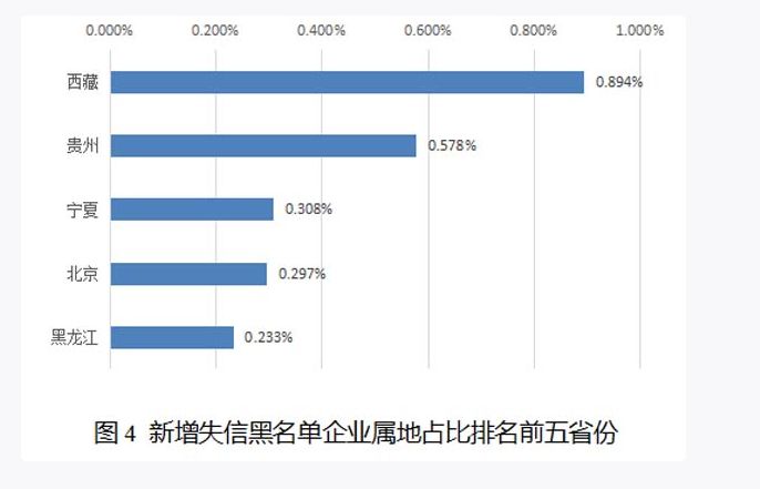 失信人口比例_失信人员名单