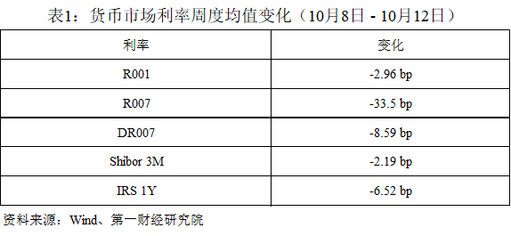 降准显著缓解非银资金压力第一财经研究院中国金融条件指数周报