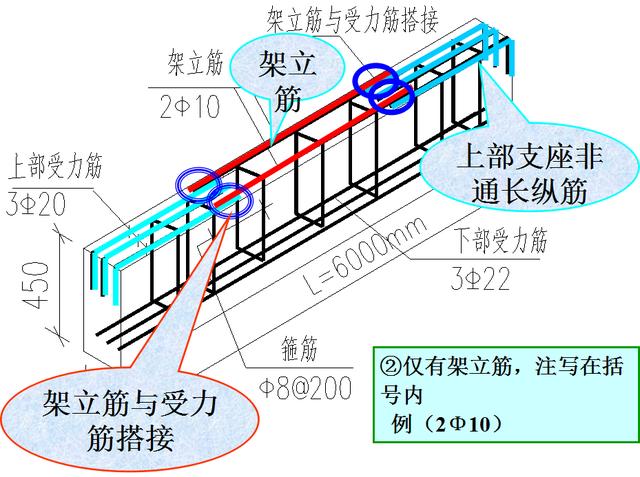 5)梁侧面纵向构造钢筋或受扭钢筋侧向构造钢筋就是腰筋,当梁的有效