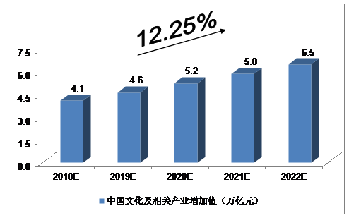 未来5年中国文化产业发展前景的预测分析