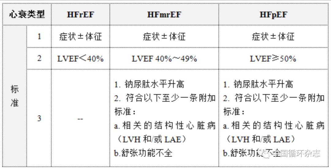 中国心力衰竭指南五大更新，按射血分数分为三类，使用ARNI成I类推荐