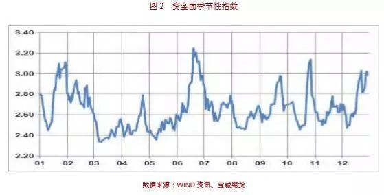 国债短期弱势格局