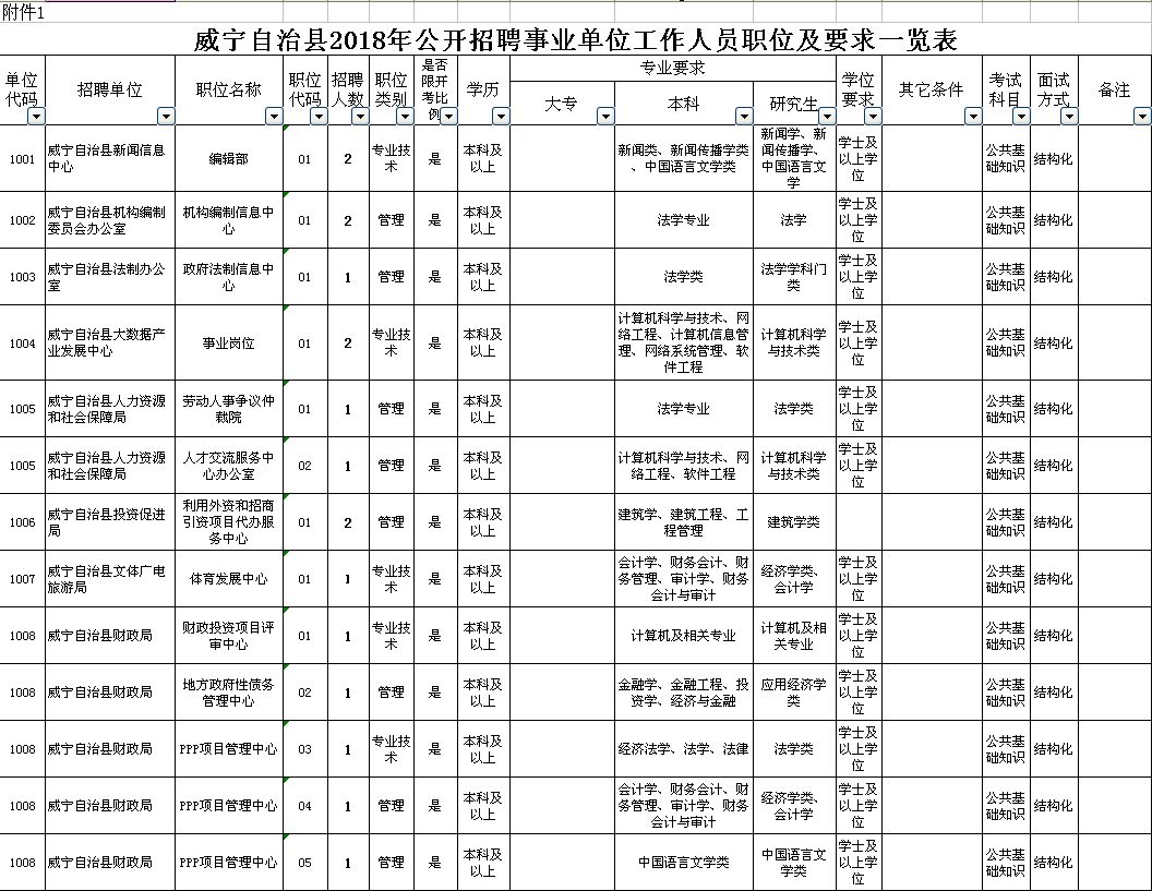 《附件2:威宁自治县2018年公开招聘事业单位工作人