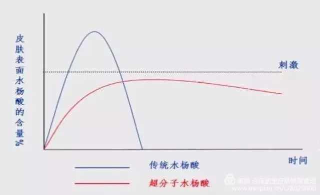 水杨酸过敏怎么办