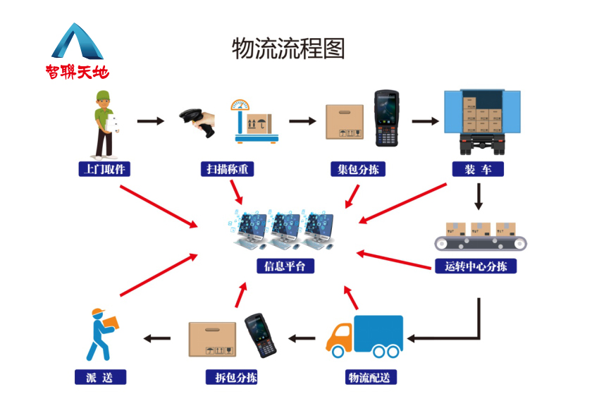 传统物流快递操作示意图:其二,"先执行后验证",分拣出错风险高;随着