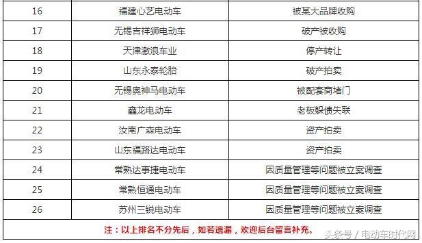 进入2018年以来,电动车企遭受"十面埋伏"的夹击, 新国标,3c认证,电摩