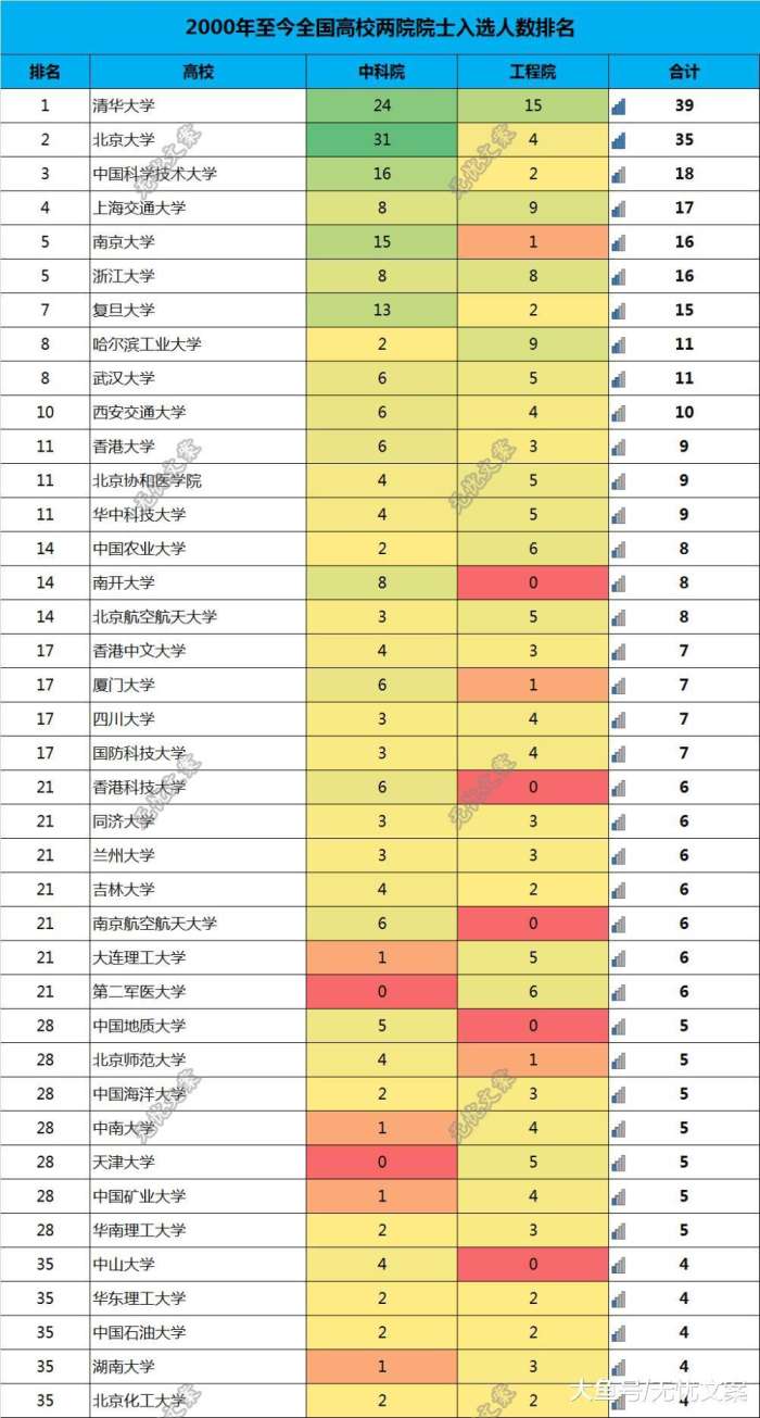 高校两院院士工作人口排名_两院院士