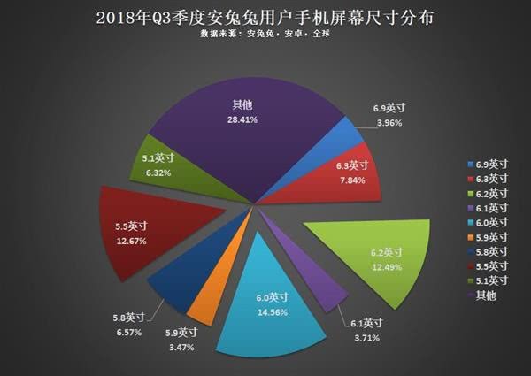 最佳手机屏幕尺寸出炉:6寸以上大屏幕成为