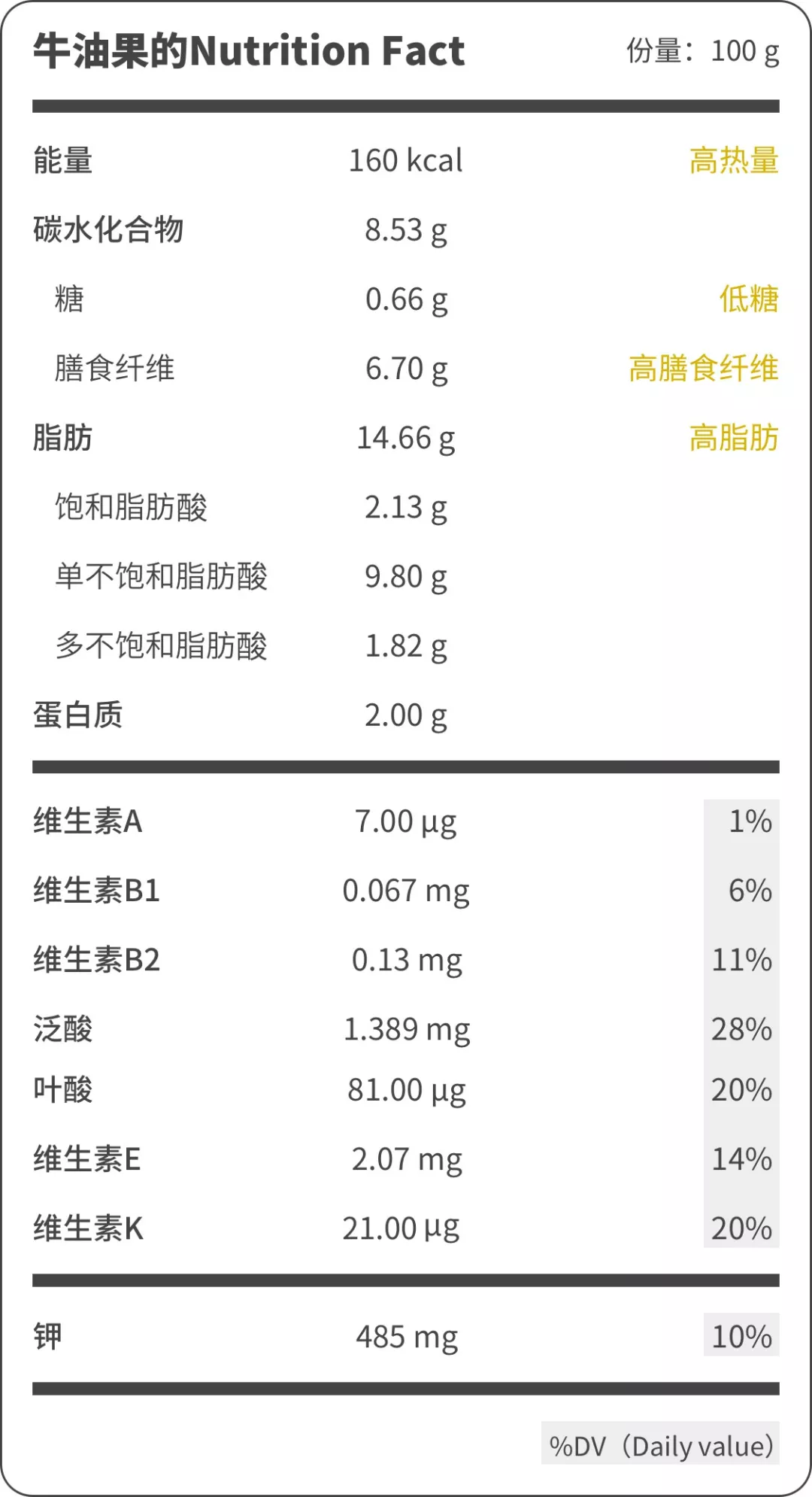 牛油果的营养价值,可以概括如下: 高脂肪.