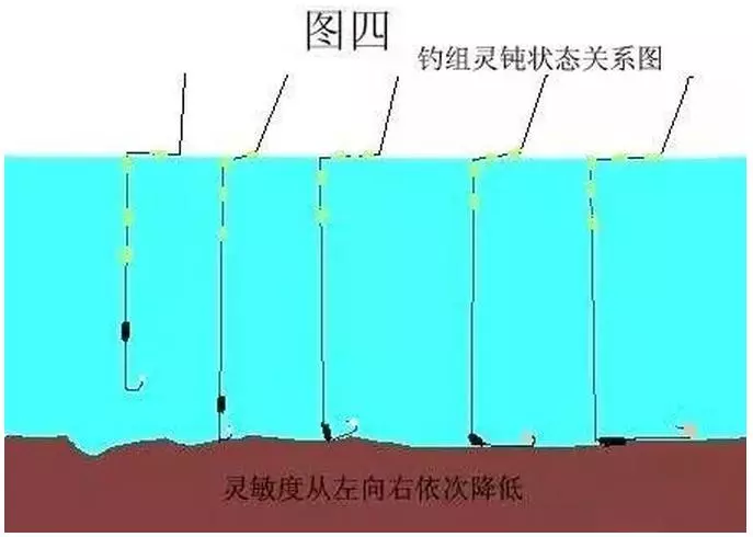 高手分享传统钓七星漂的调漂技巧