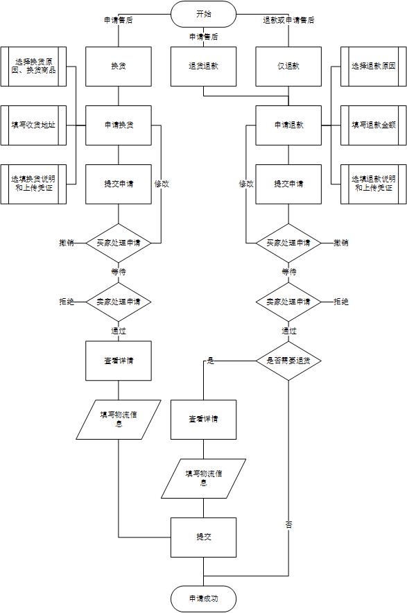 5. 用户退款售后流程图