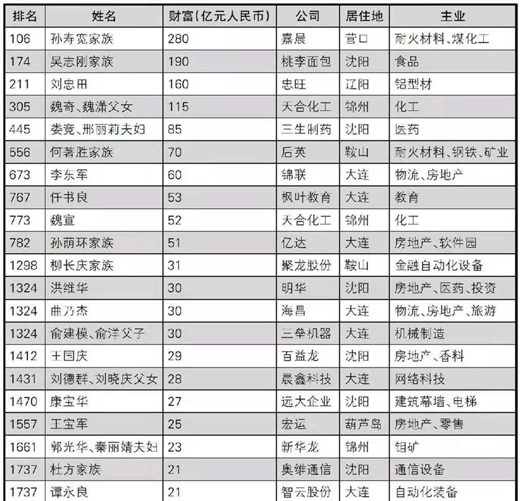 辽宁的企业家荣登富豪榜,嘉晨集团孙寿宽家族以280亿财富成为辽宁首富