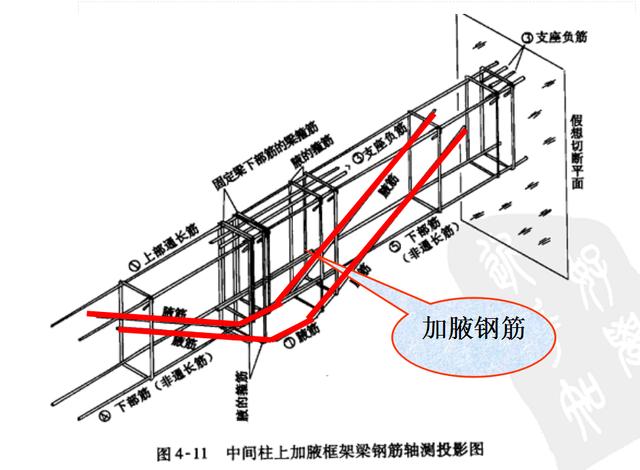 三维梁钢筋平法识图