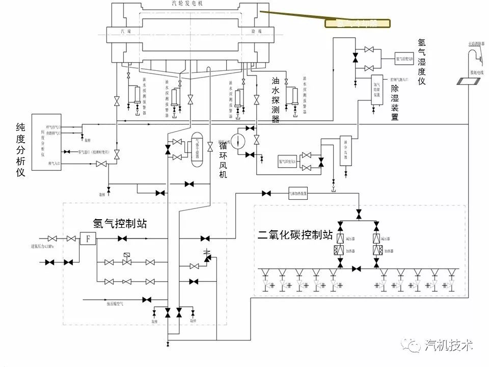 知识点发电机氢气系统水氢氢