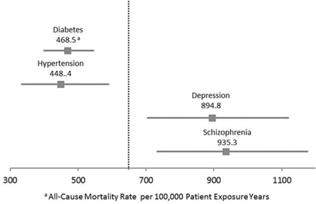 fda数据中抑郁症,精神分裂症,糖尿病和高血压患者的死亡率比较