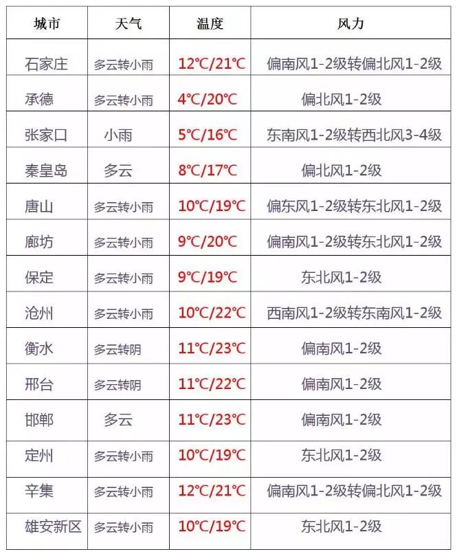 河北主要城市今日天气预报