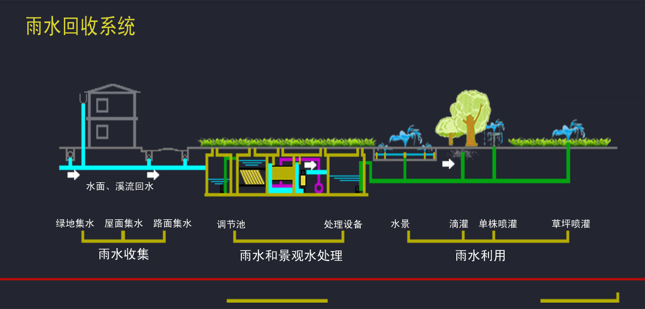 屋面雨水和地面雨水的收集和回用的措施