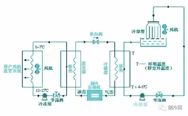 冷冻水,冷却水,冷凝水 冷媒区别和关联