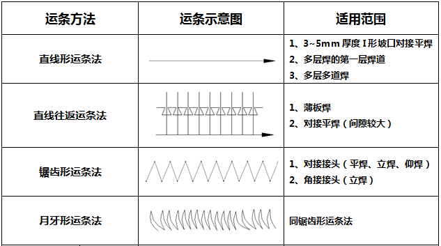 一,选择适宜的运条手法